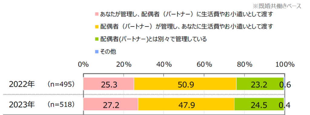 お小遣い制の割合