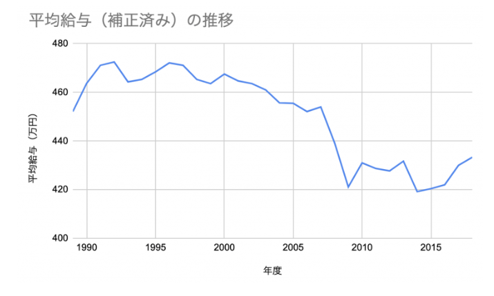 物価込給与