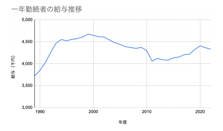 年収推移