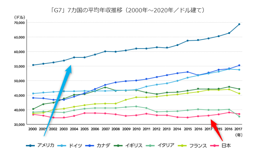 G7年収比較