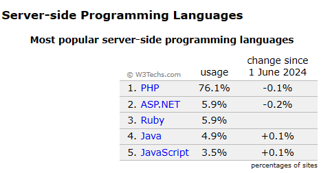 Web言語PHPは首位