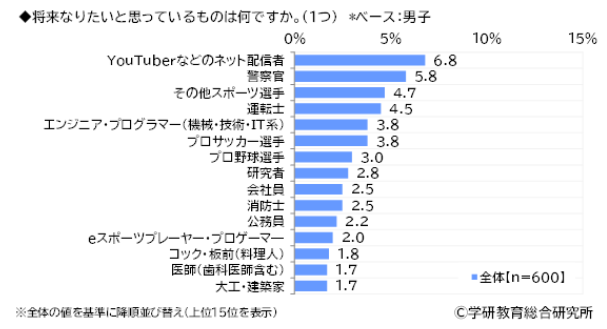 小学生なりたい職業ランキング