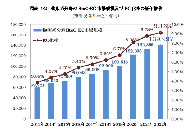 電子商取引