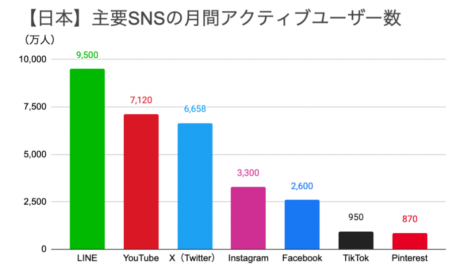 SNSアクティブユーザー