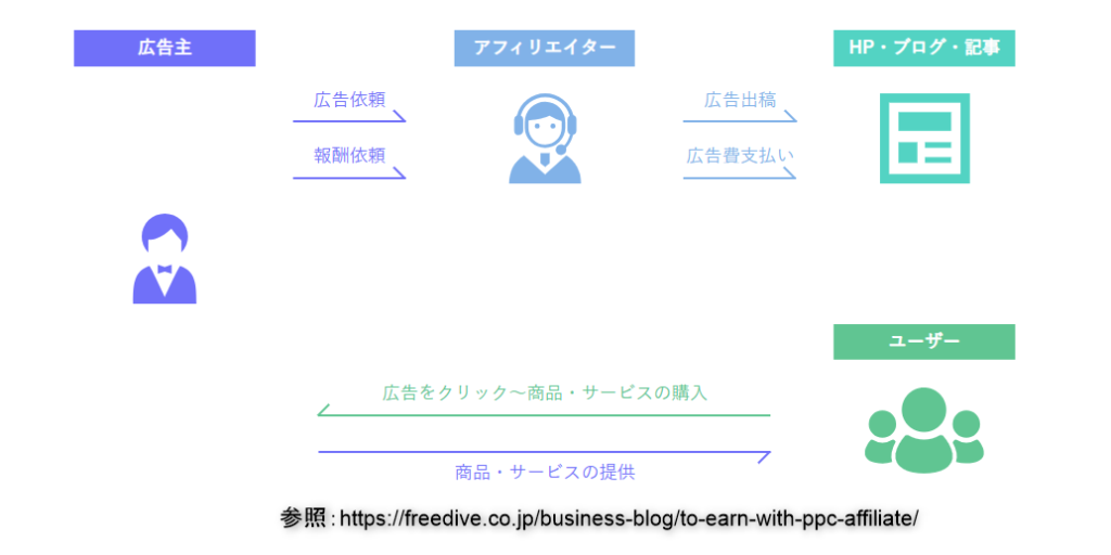 PPCアフィリエイトに関して